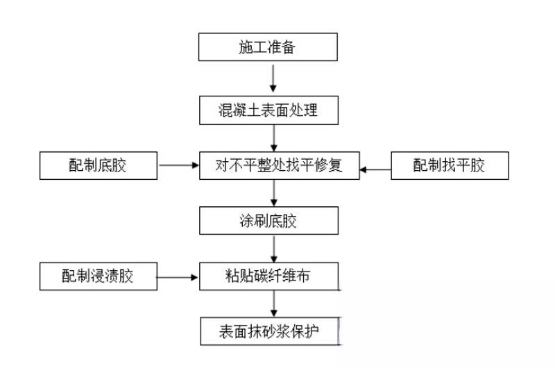 达州碳纤维加固的优势以及使用方法